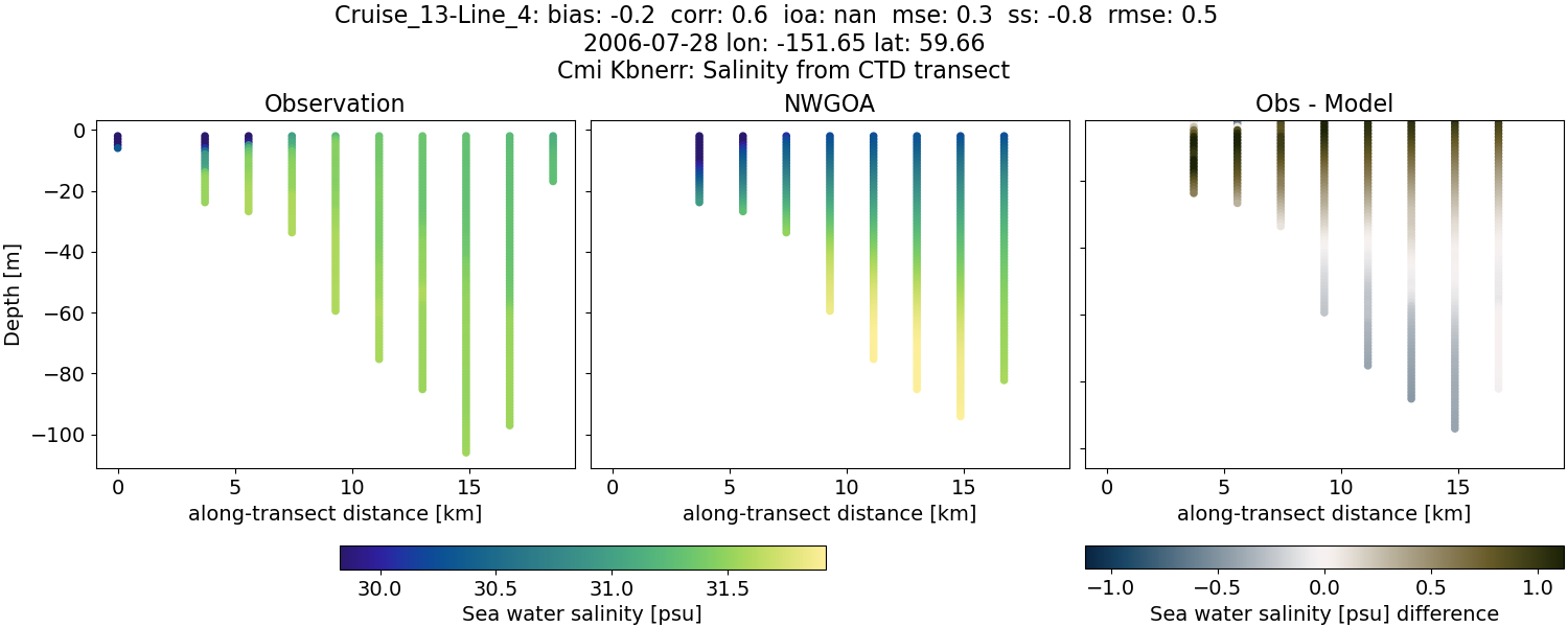 ../../../../_images/ctd_transects_cmi_kbnerr_Cruise_13-Line_4_salt1.png