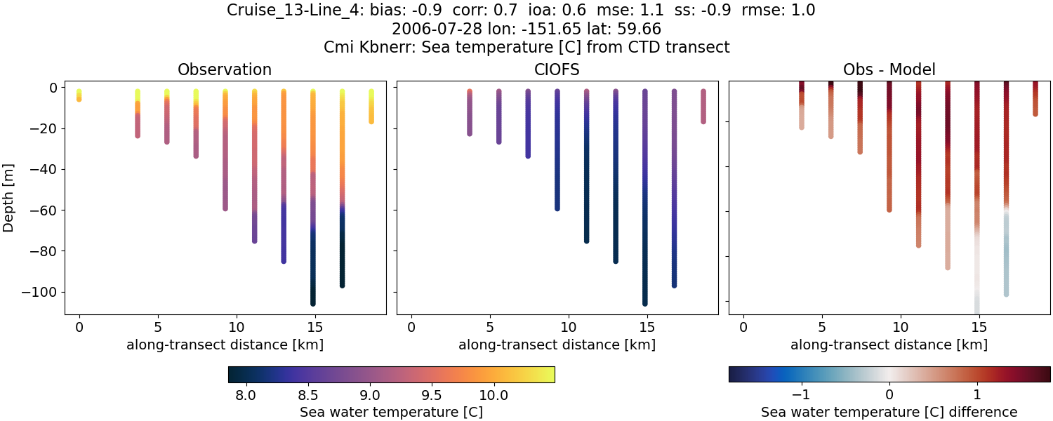 ../../../../_images/ctd_transects_cmi_kbnerr_Cruise_13-Line_4_temp.png