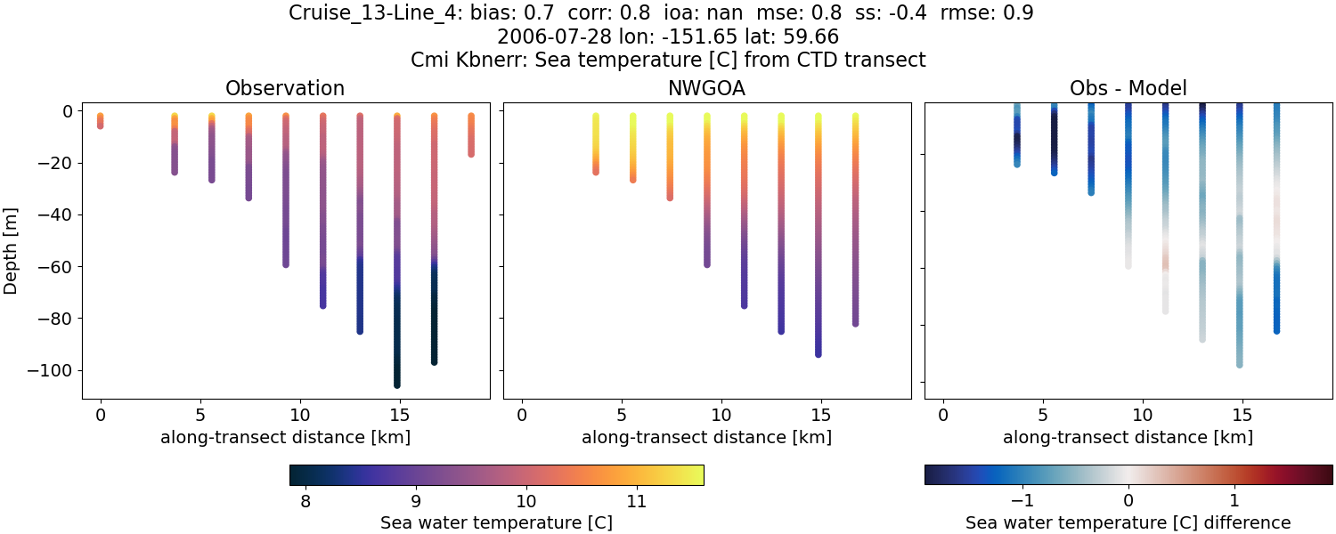 ../../../../_images/ctd_transects_cmi_kbnerr_Cruise_13-Line_4_temp1.png