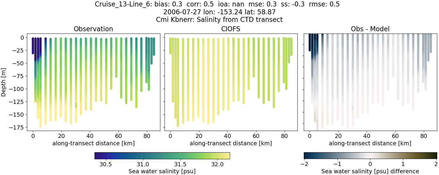 ../../../../_images/ctd_transects_cmi_kbnerr_Cruise_13-Line_6_salt.png