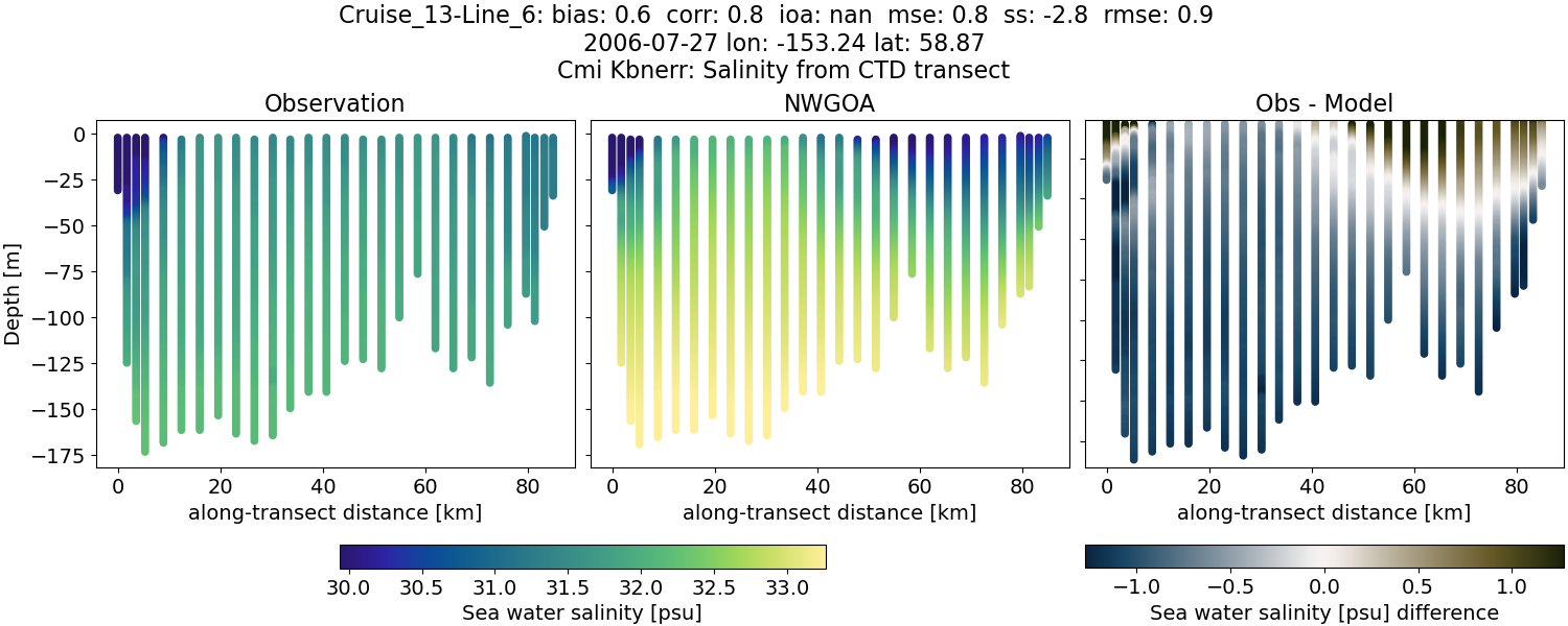 ../../../../_images/ctd_transects_cmi_kbnerr_Cruise_13-Line_6_salt1.png