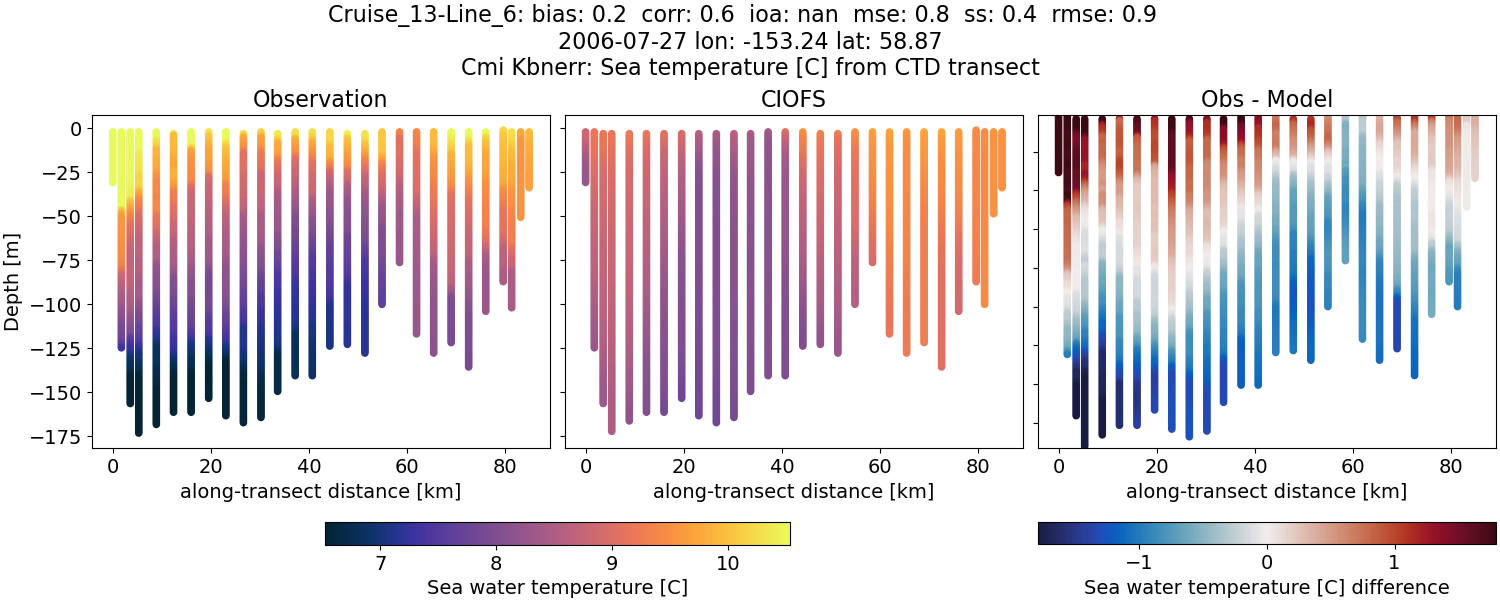 ../../../../_images/ctd_transects_cmi_kbnerr_Cruise_13-Line_6_temp.png