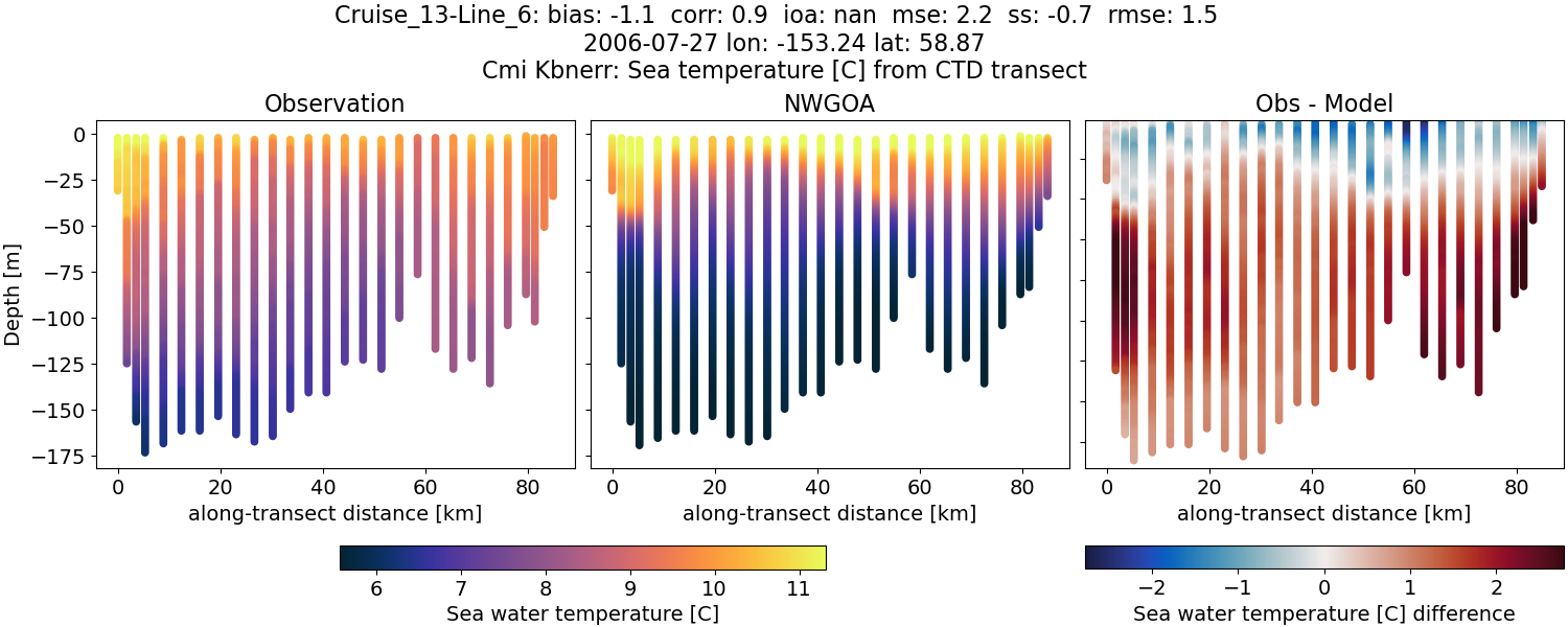 ../../../../_images/ctd_transects_cmi_kbnerr_Cruise_13-Line_6_temp1.png