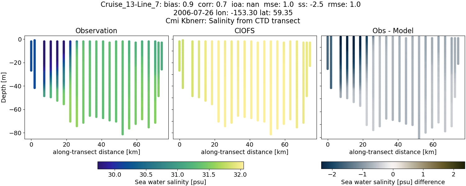 ../../../../_images/ctd_transects_cmi_kbnerr_Cruise_13-Line_7_salt.png