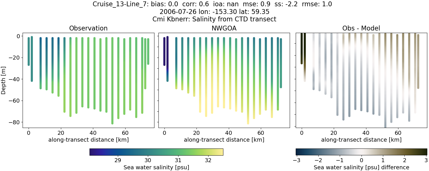 ../../../../_images/ctd_transects_cmi_kbnerr_Cruise_13-Line_7_salt1.png