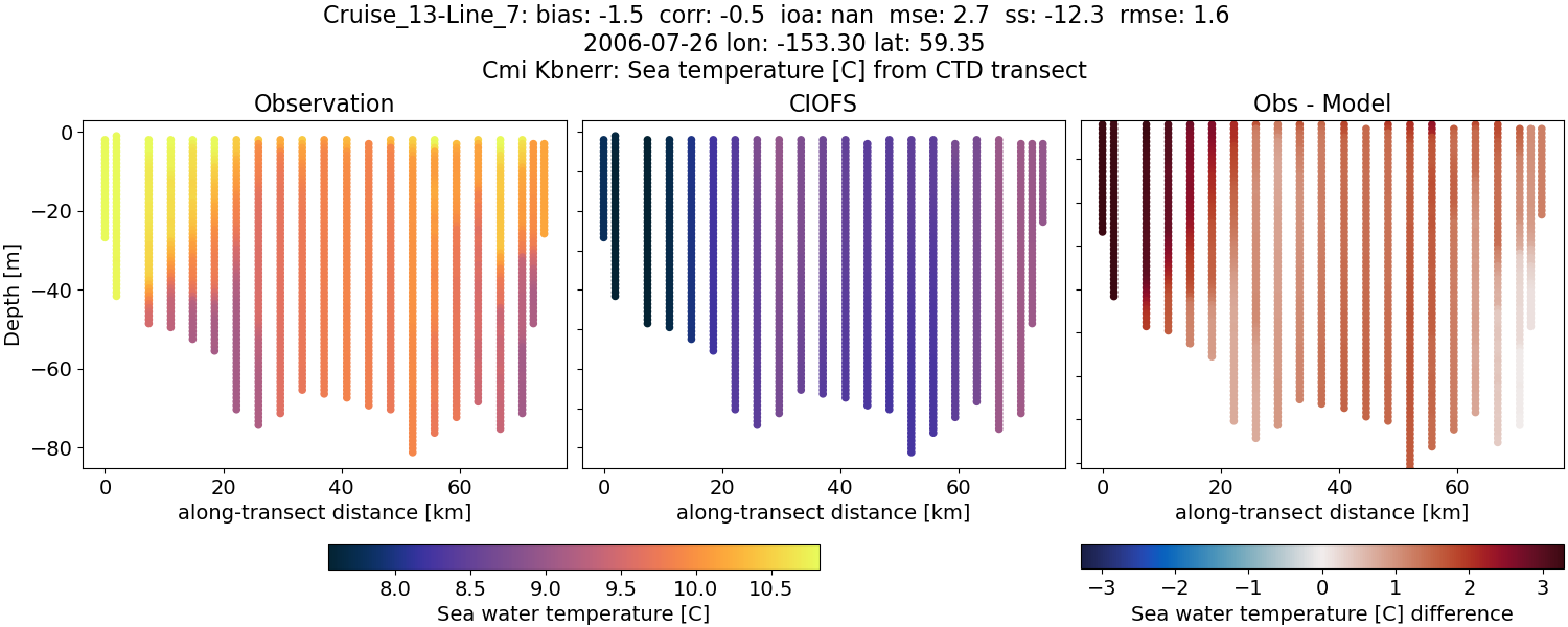 ../../../../_images/ctd_transects_cmi_kbnerr_Cruise_13-Line_7_temp.png