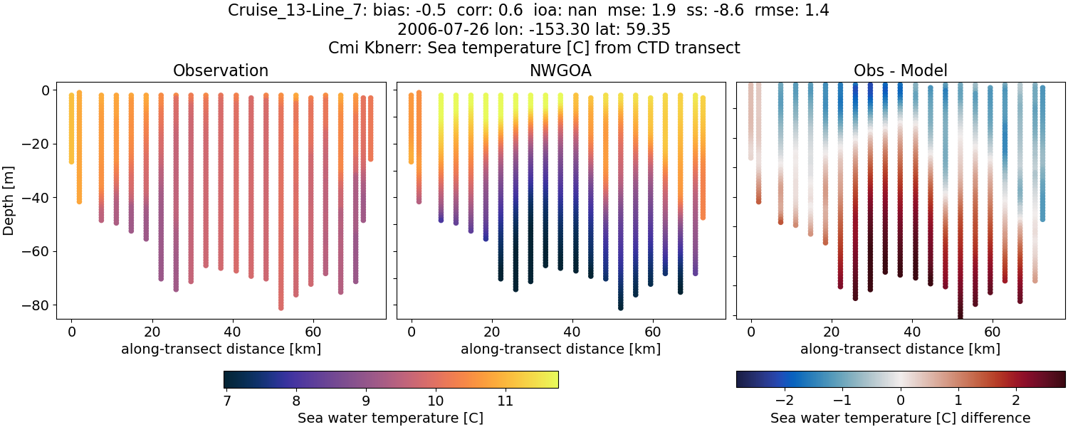 ../../../../_images/ctd_transects_cmi_kbnerr_Cruise_13-Line_7_temp1.png