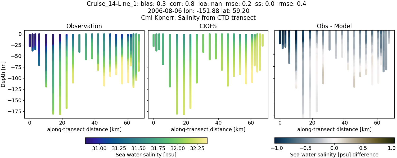 ../../../../_images/ctd_transects_cmi_kbnerr_Cruise_14-Line_1_salt.png