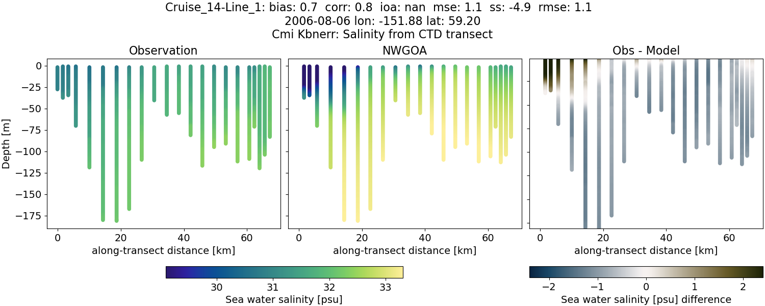 ../../../../_images/ctd_transects_cmi_kbnerr_Cruise_14-Line_1_salt1.png