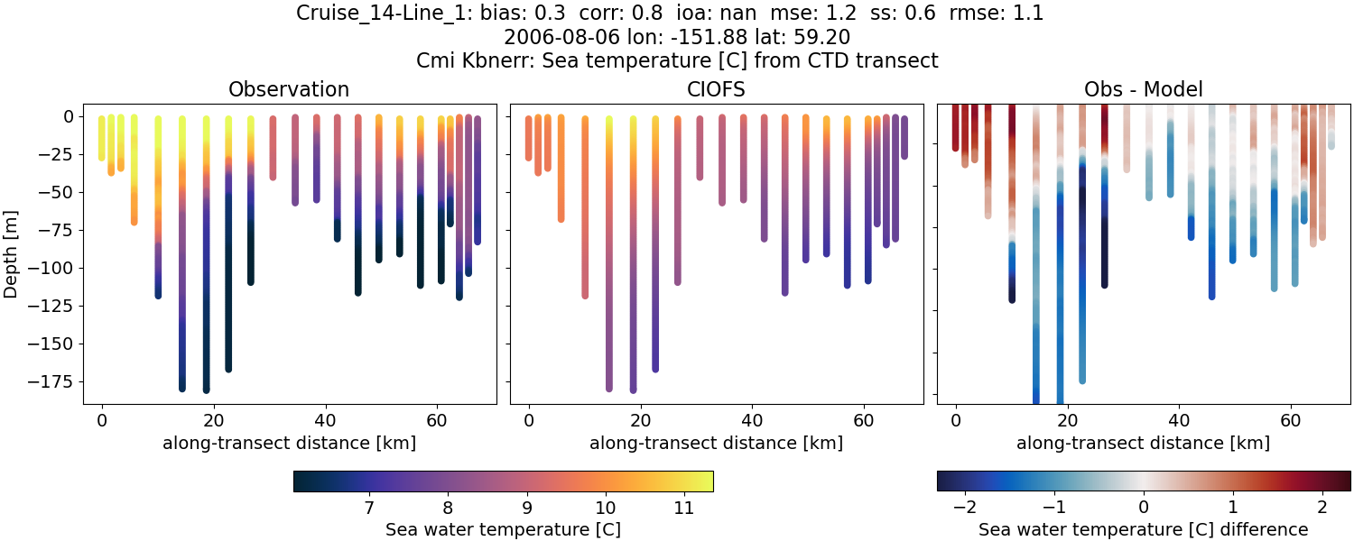 ../../../../_images/ctd_transects_cmi_kbnerr_Cruise_14-Line_1_temp.png