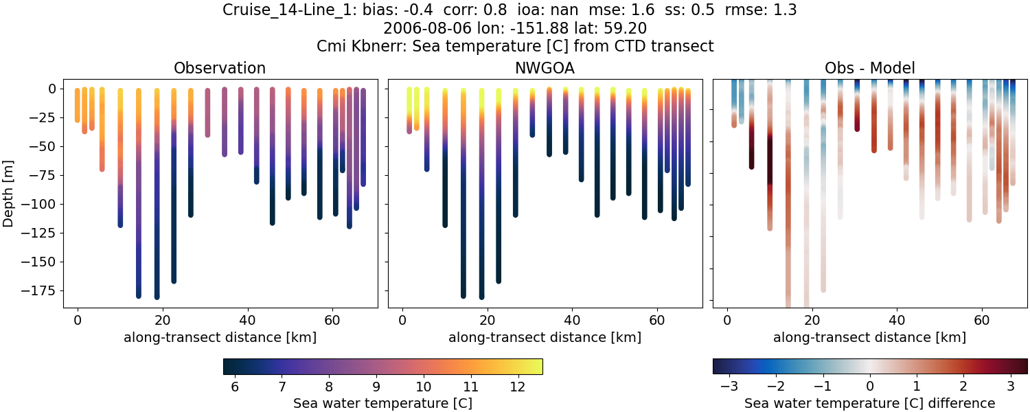 ../../../../_images/ctd_transects_cmi_kbnerr_Cruise_14-Line_1_temp1.png