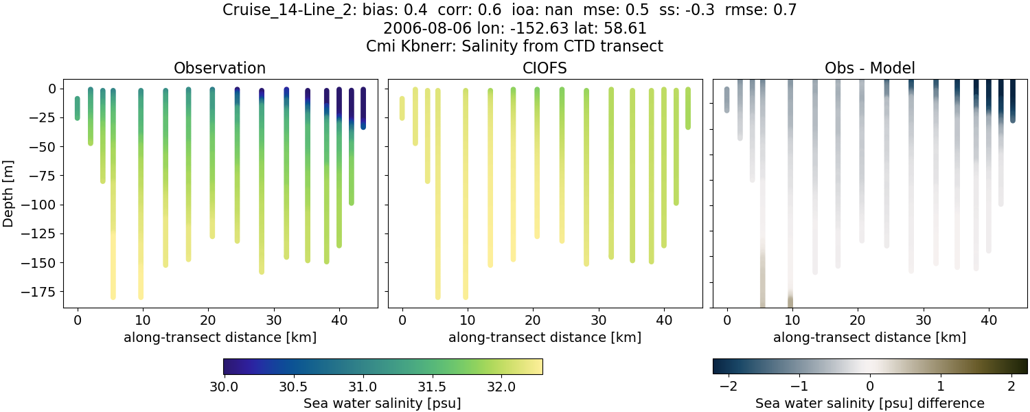 ../../../../_images/ctd_transects_cmi_kbnerr_Cruise_14-Line_2_salt.png