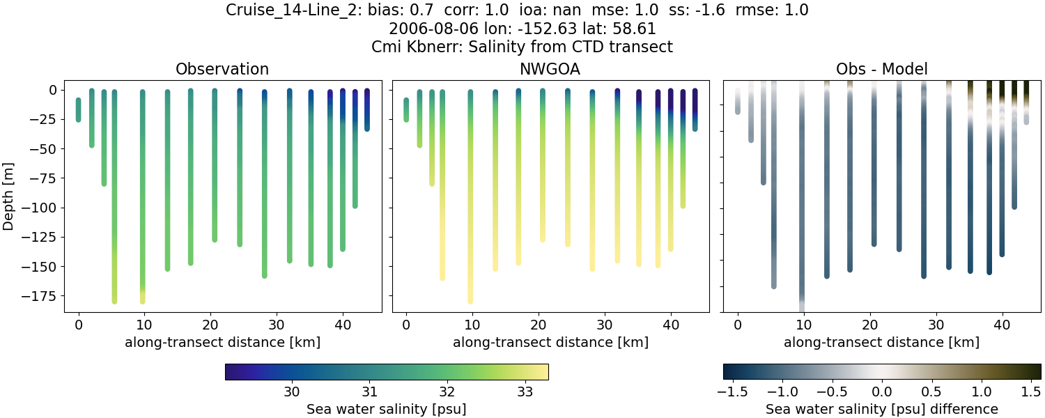 ../../../../_images/ctd_transects_cmi_kbnerr_Cruise_14-Line_2_salt1.png