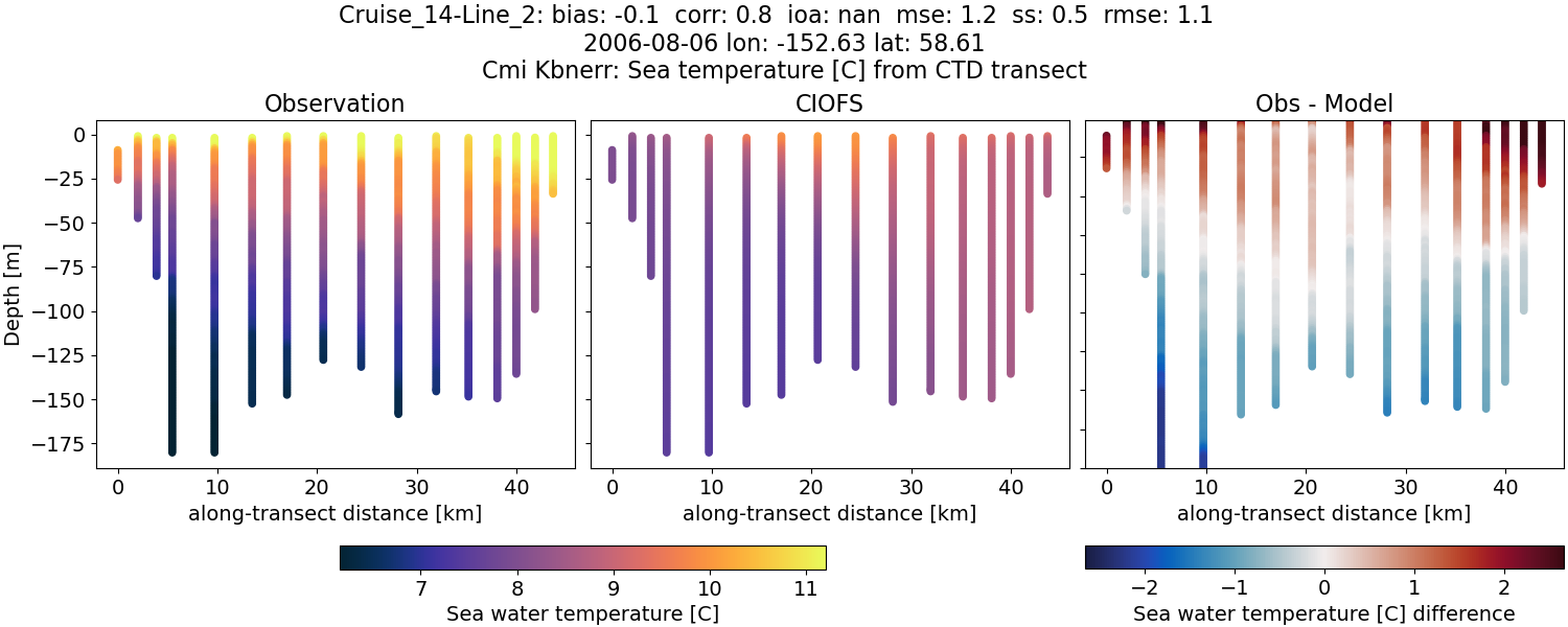 ../../../../_images/ctd_transects_cmi_kbnerr_Cruise_14-Line_2_temp.png