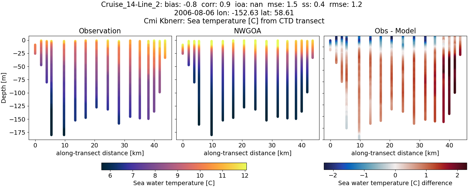 ../../../../_images/ctd_transects_cmi_kbnerr_Cruise_14-Line_2_temp1.png