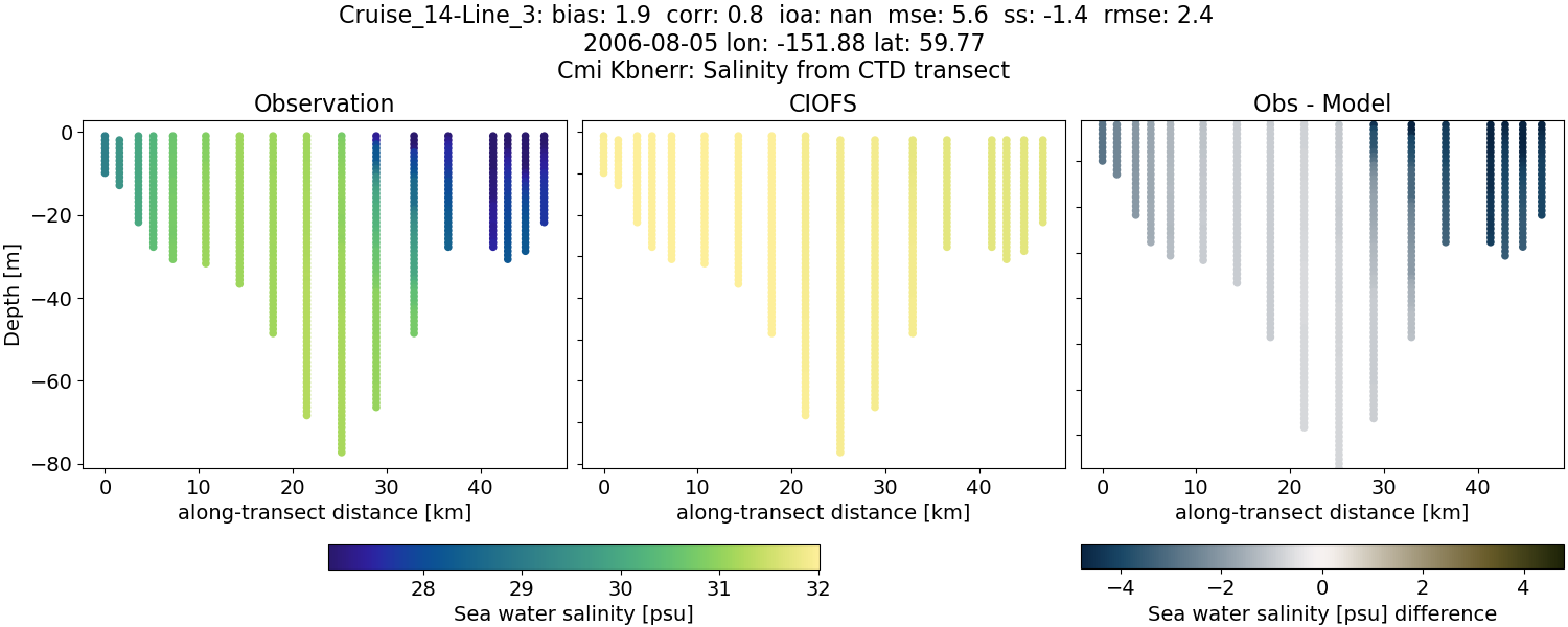 ../../../../_images/ctd_transects_cmi_kbnerr_Cruise_14-Line_3_salt.png