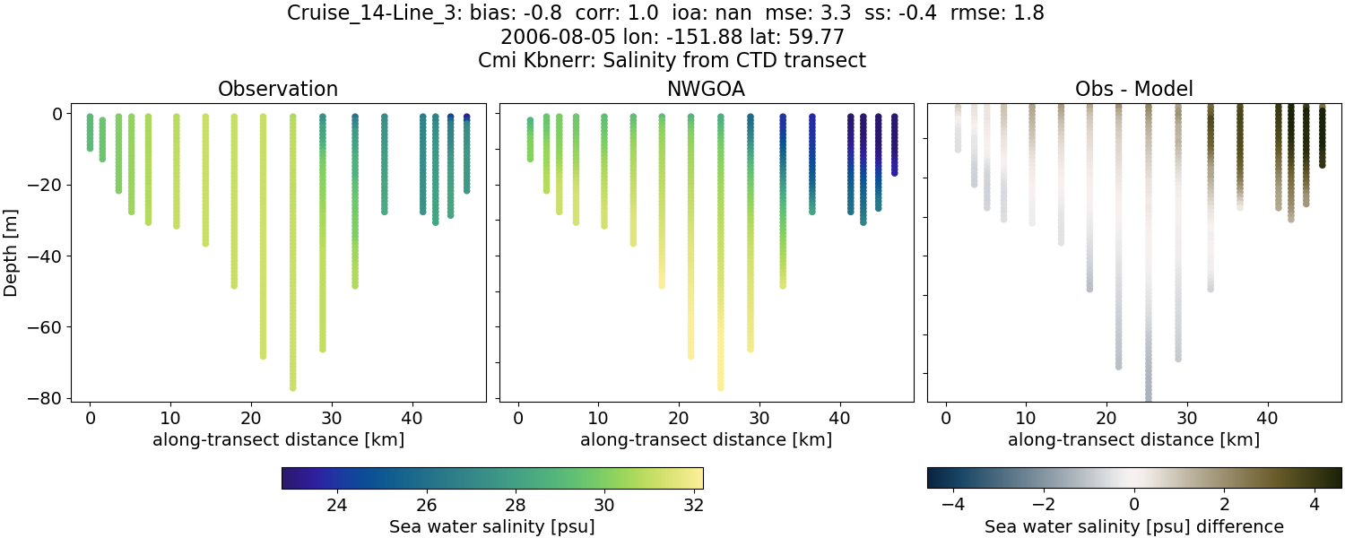 ../../../../_images/ctd_transects_cmi_kbnerr_Cruise_14-Line_3_salt1.png