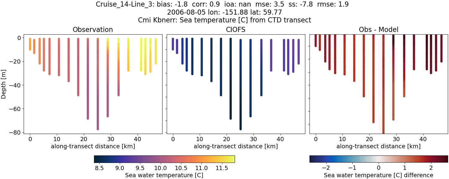 ../../../../_images/ctd_transects_cmi_kbnerr_Cruise_14-Line_3_temp.png