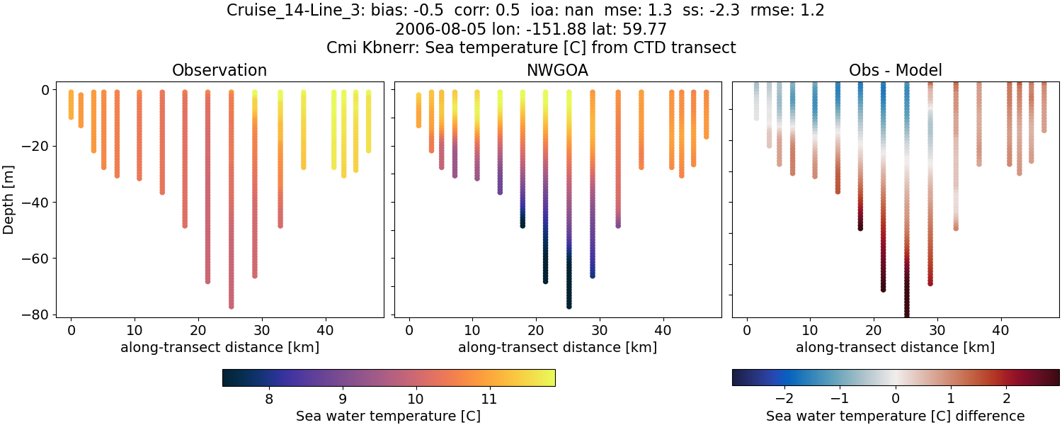 ../../../../_images/ctd_transects_cmi_kbnerr_Cruise_14-Line_3_temp1.png