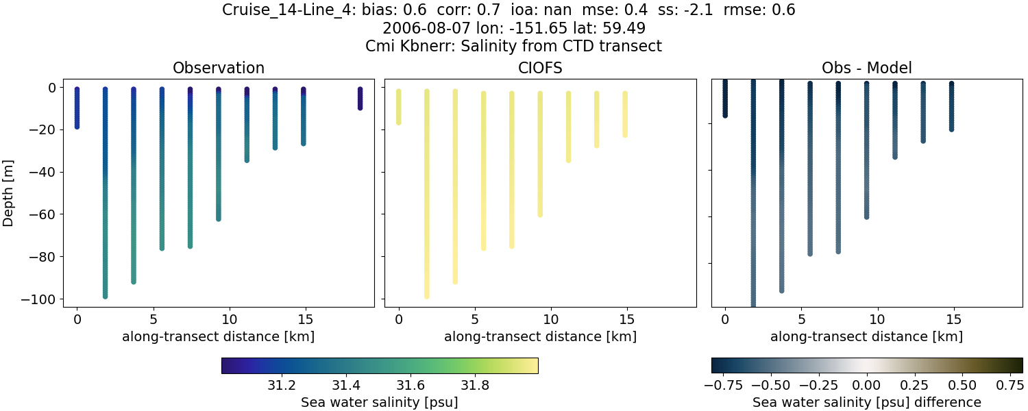 ../../../../_images/ctd_transects_cmi_kbnerr_Cruise_14-Line_4_salt.png