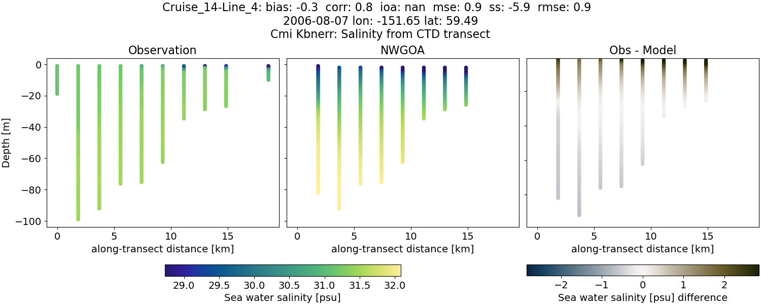 ../../../../_images/ctd_transects_cmi_kbnerr_Cruise_14-Line_4_salt1.png