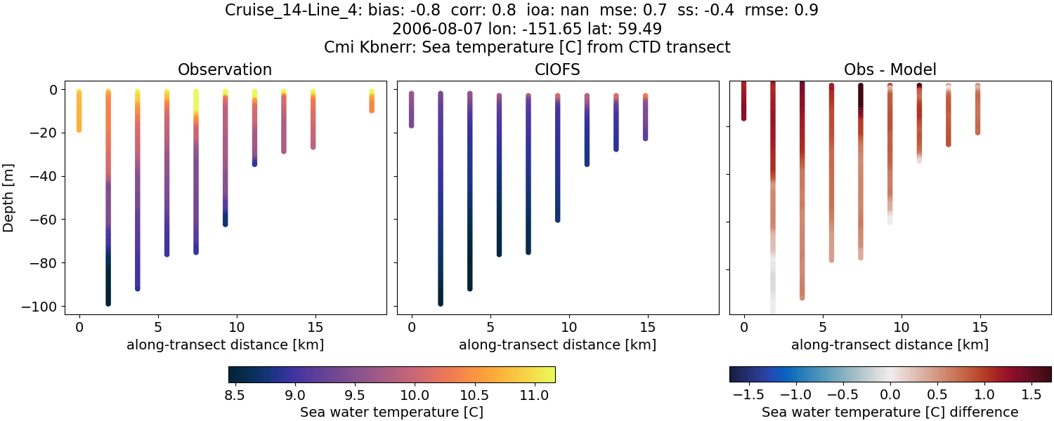 ../../../../_images/ctd_transects_cmi_kbnerr_Cruise_14-Line_4_temp.png