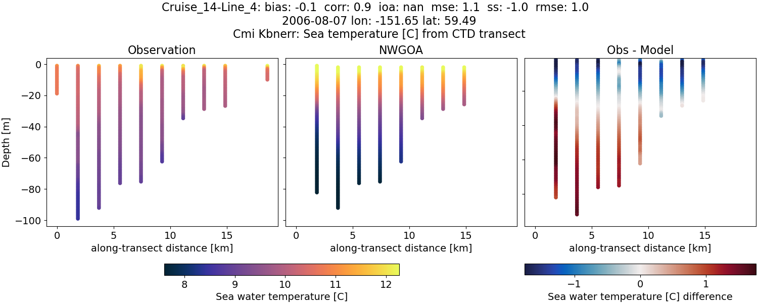 ../../../../_images/ctd_transects_cmi_kbnerr_Cruise_14-Line_4_temp1.png