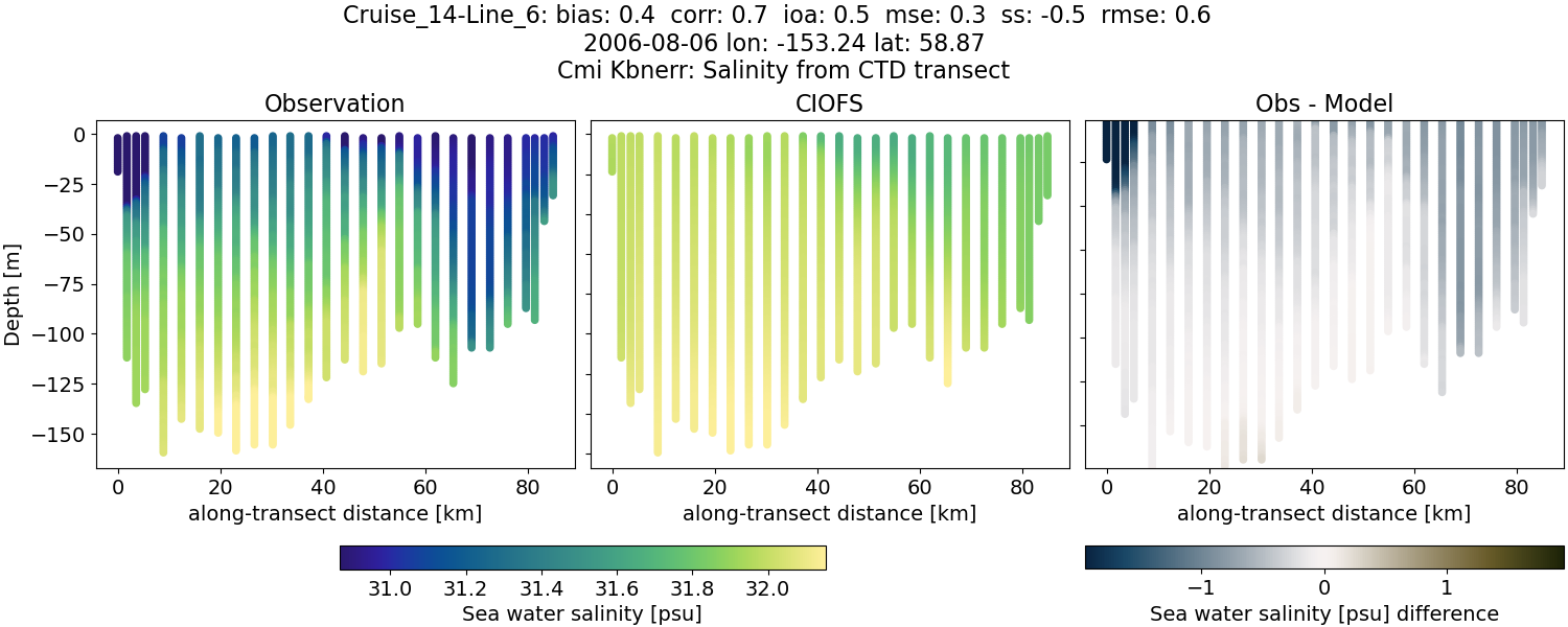 ../../../../_images/ctd_transects_cmi_kbnerr_Cruise_14-Line_6_salt.png