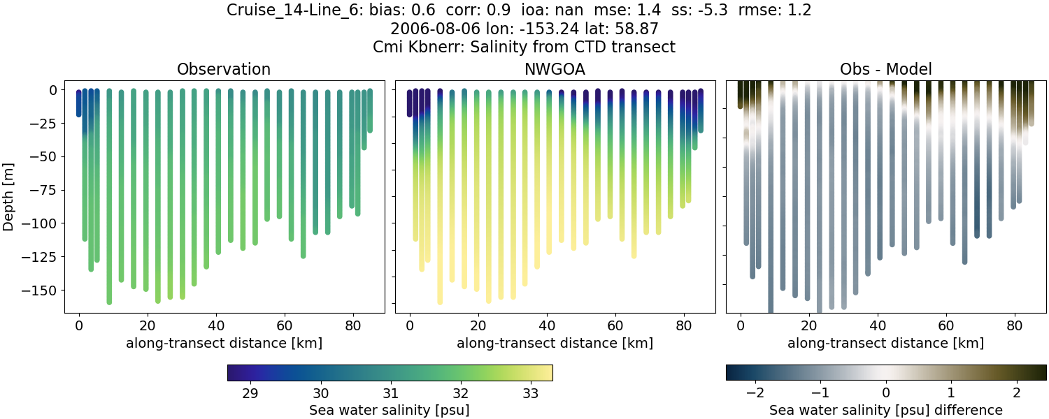 ../../../../_images/ctd_transects_cmi_kbnerr_Cruise_14-Line_6_salt1.png