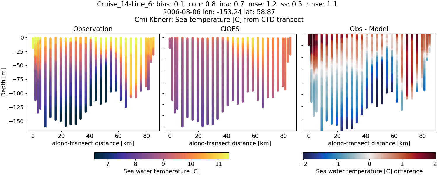 ../../../../_images/ctd_transects_cmi_kbnerr_Cruise_14-Line_6_temp.png