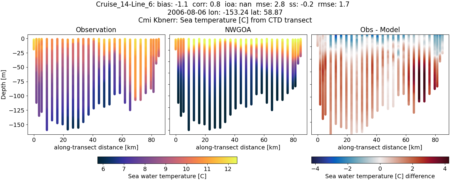 ../../../../_images/ctd_transects_cmi_kbnerr_Cruise_14-Line_6_temp1.png