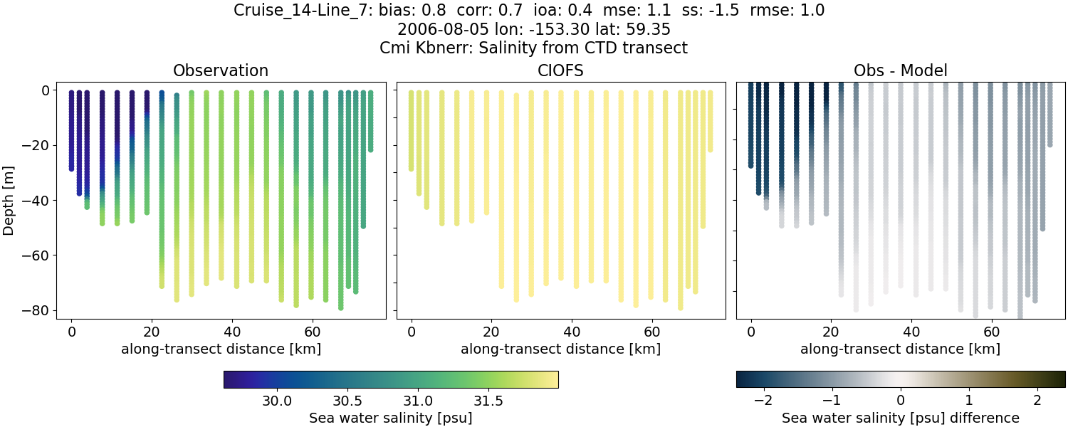 ../../../../_images/ctd_transects_cmi_kbnerr_Cruise_14-Line_7_salt.png