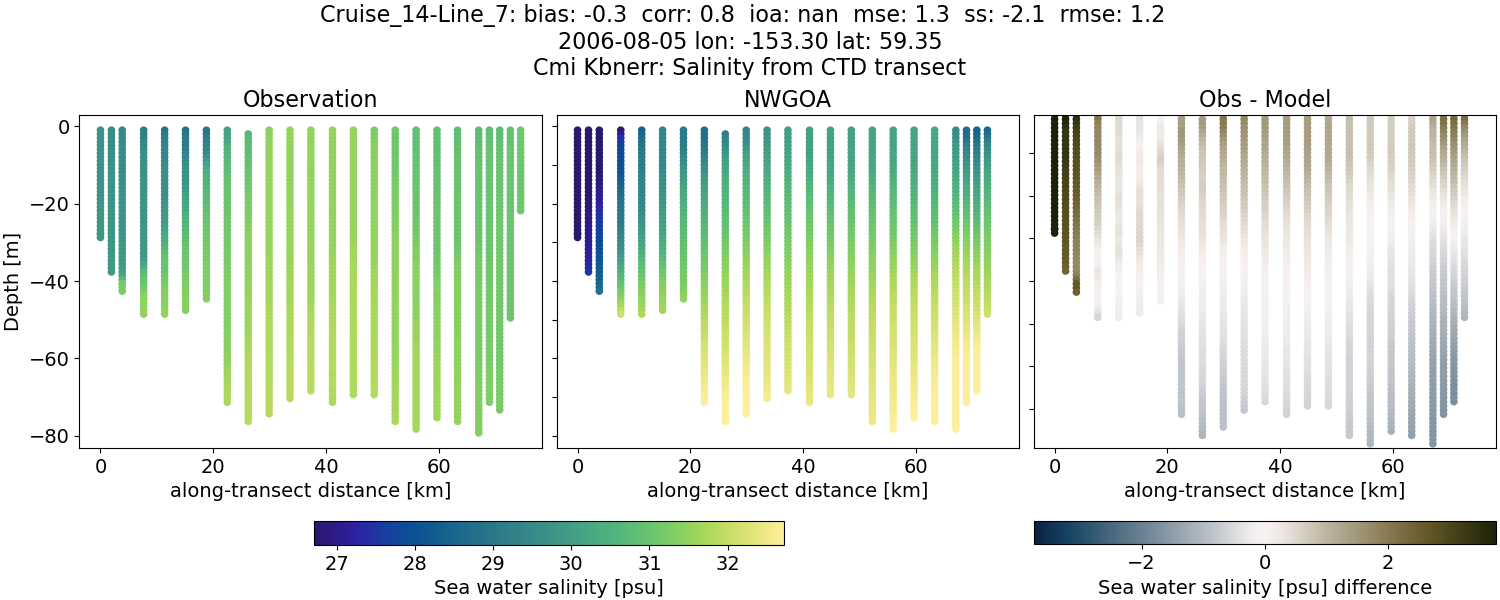 ../../../../_images/ctd_transects_cmi_kbnerr_Cruise_14-Line_7_salt1.png