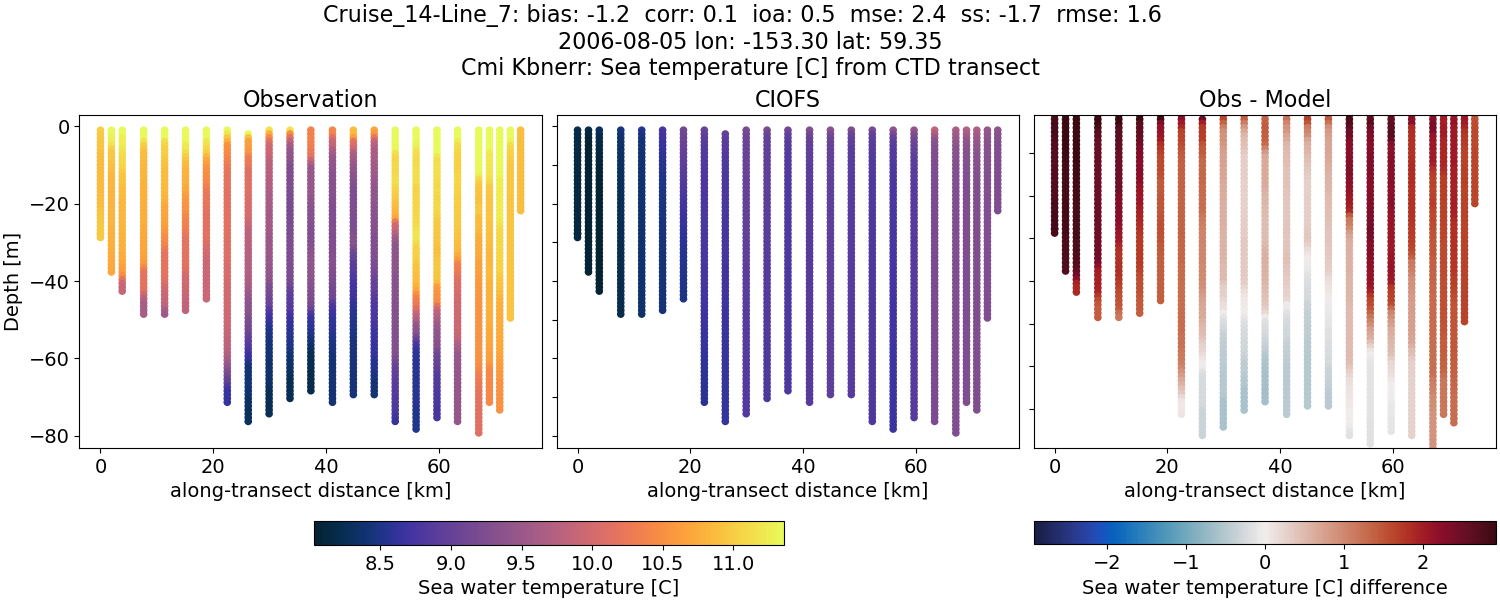 ../../../../_images/ctd_transects_cmi_kbnerr_Cruise_14-Line_7_temp.png