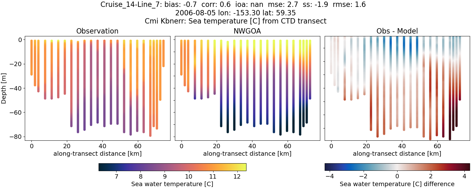 ../../../../_images/ctd_transects_cmi_kbnerr_Cruise_14-Line_7_temp1.png