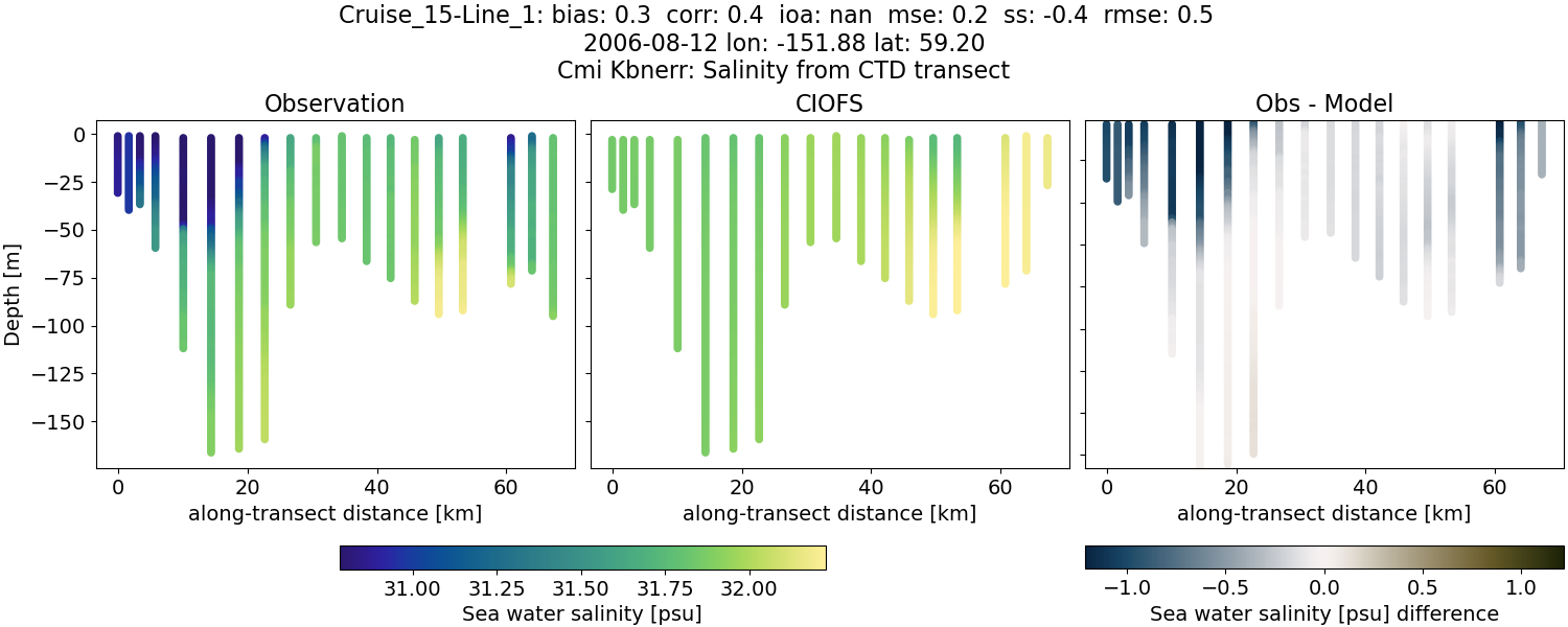 ../../../../_images/ctd_transects_cmi_kbnerr_Cruise_15-Line_1_salt.png