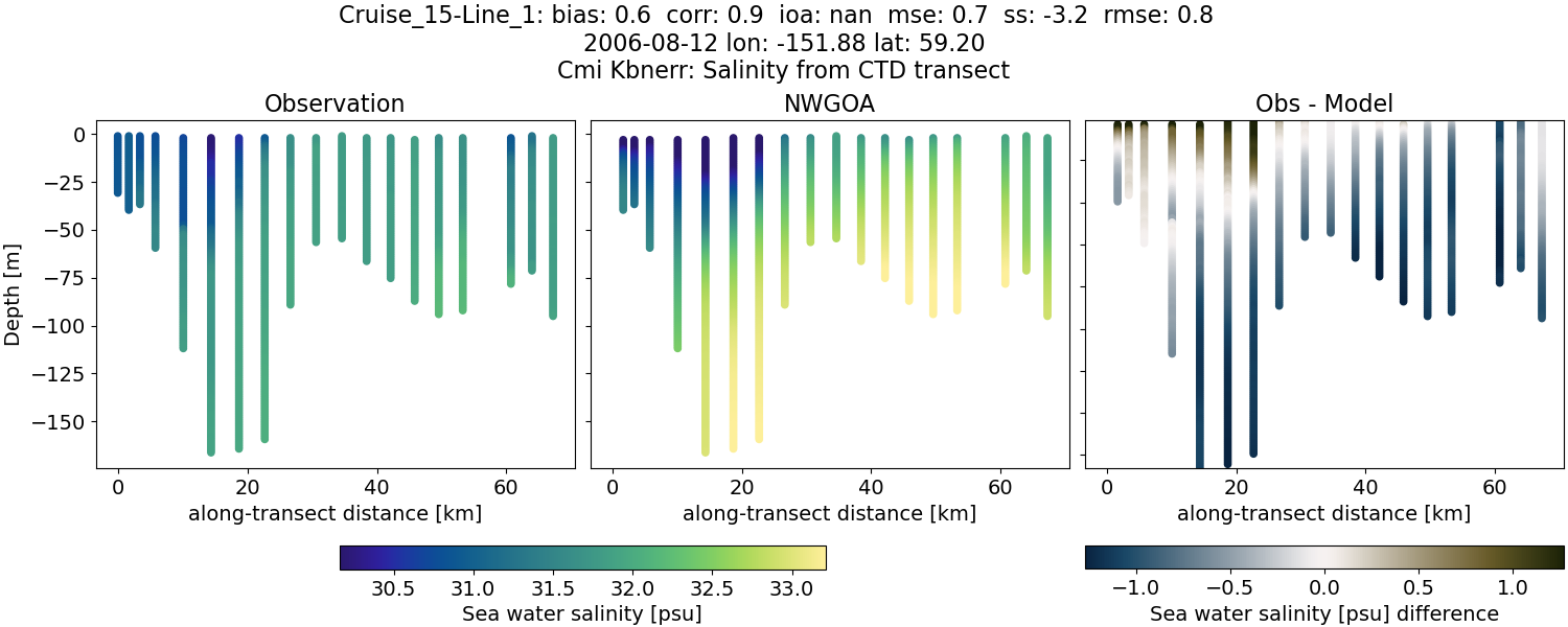 ../../../../_images/ctd_transects_cmi_kbnerr_Cruise_15-Line_1_salt1.png