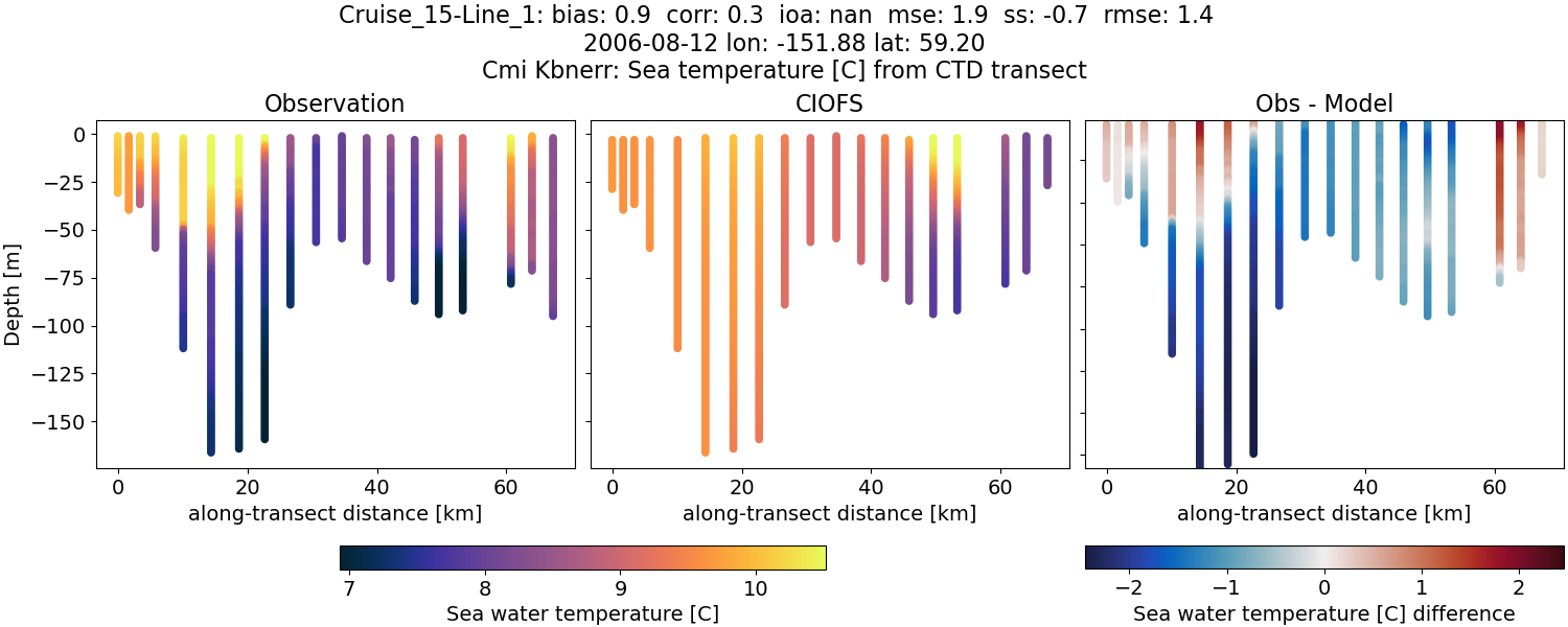 ../../../../_images/ctd_transects_cmi_kbnerr_Cruise_15-Line_1_temp.png