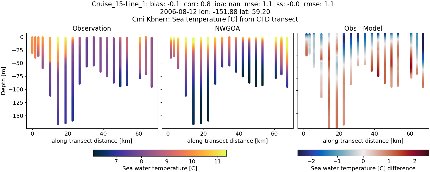 ../../../../_images/ctd_transects_cmi_kbnerr_Cruise_15-Line_1_temp1.png