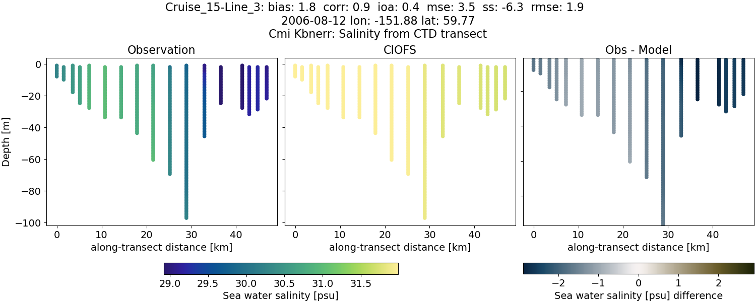 ../../../../_images/ctd_transects_cmi_kbnerr_Cruise_15-Line_3_salt.png