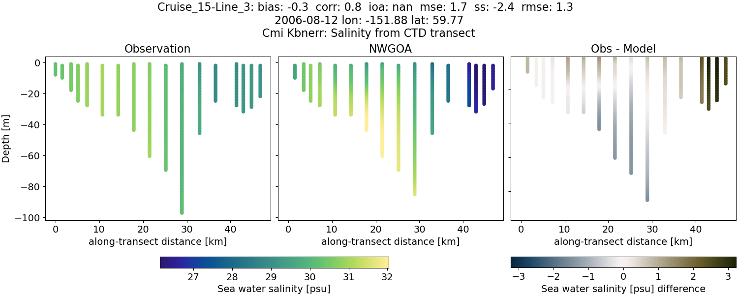 ../../../../_images/ctd_transects_cmi_kbnerr_Cruise_15-Line_3_salt1.png