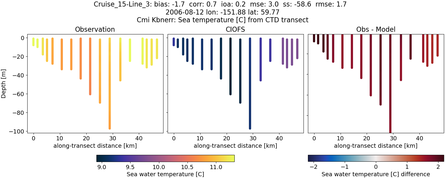 ../../../../_images/ctd_transects_cmi_kbnerr_Cruise_15-Line_3_temp.png