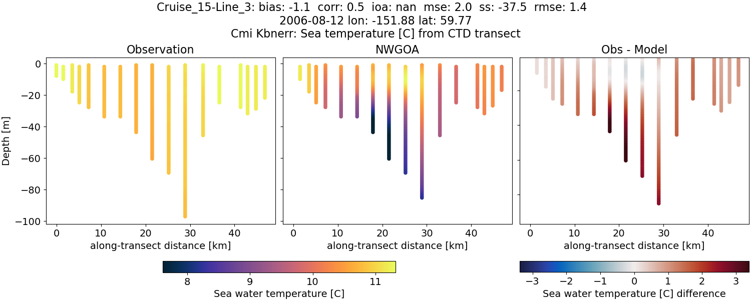 ../../../../_images/ctd_transects_cmi_kbnerr_Cruise_15-Line_3_temp1.png