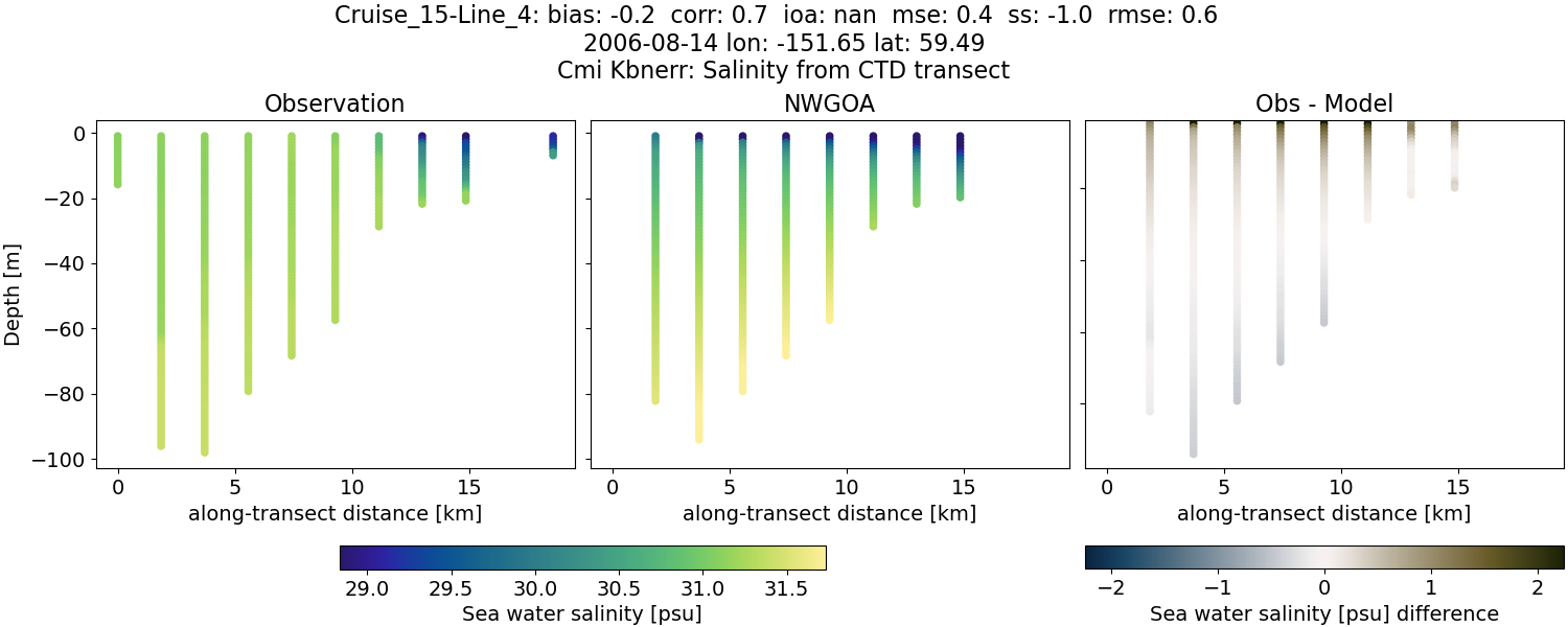 ../../../../_images/ctd_transects_cmi_kbnerr_Cruise_15-Line_4_salt1.png