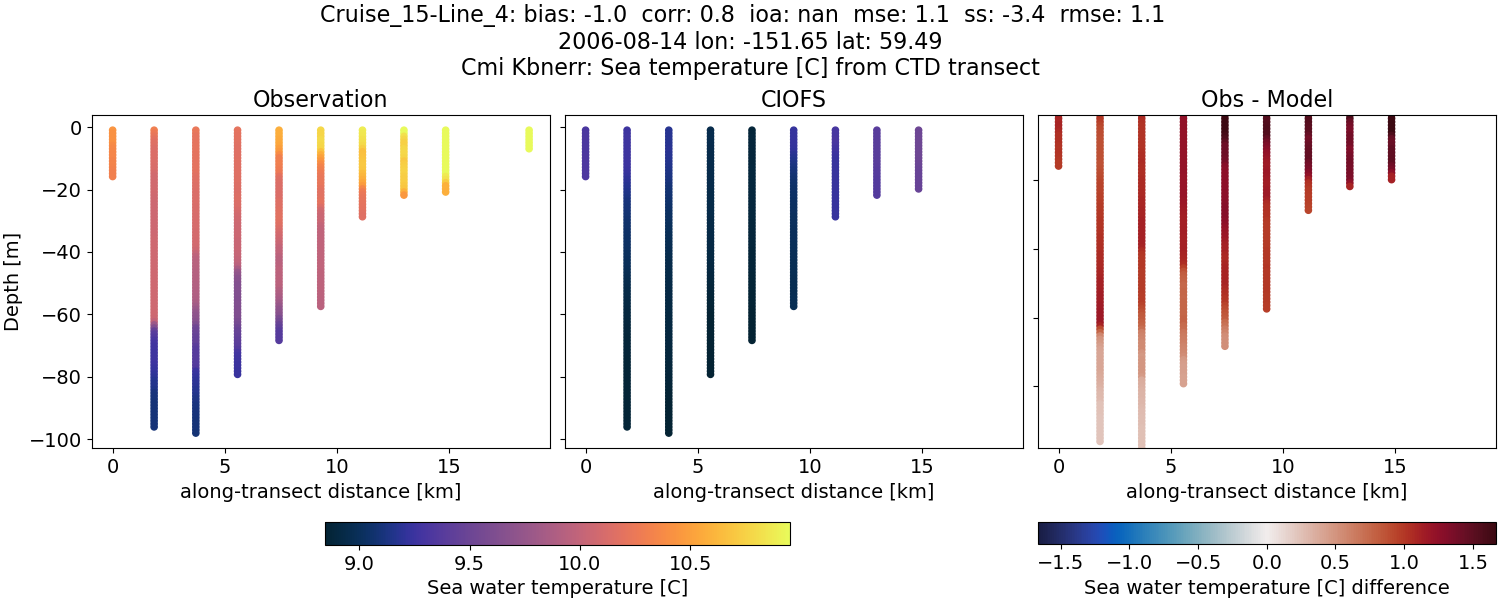 ../../../../_images/ctd_transects_cmi_kbnerr_Cruise_15-Line_4_temp.png