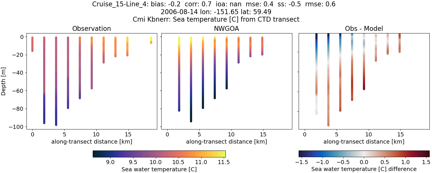 ../../../../_images/ctd_transects_cmi_kbnerr_Cruise_15-Line_4_temp1.png