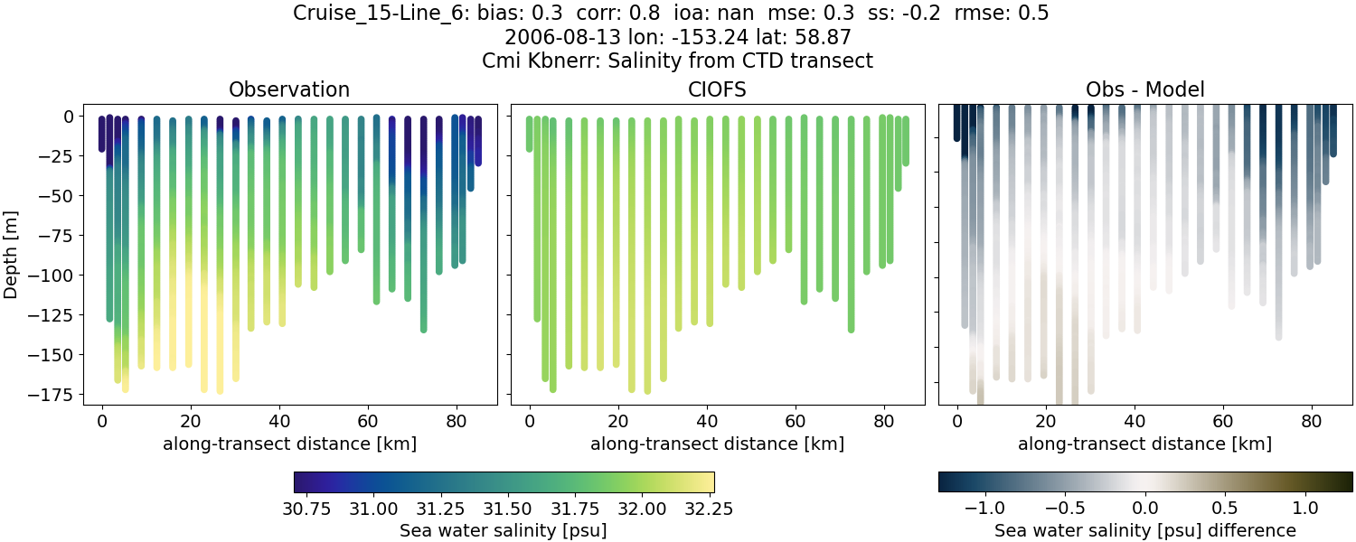 ../../../../_images/ctd_transects_cmi_kbnerr_Cruise_15-Line_6_salt.png