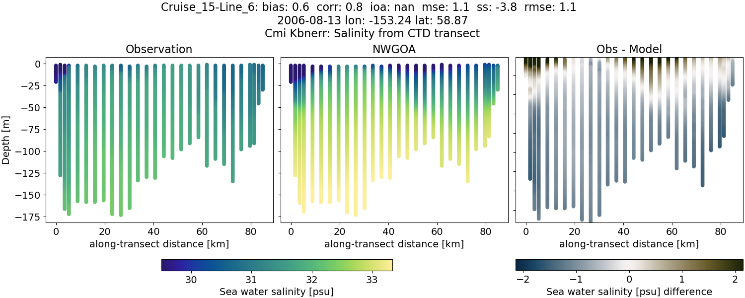 ../../../../_images/ctd_transects_cmi_kbnerr_Cruise_15-Line_6_salt1.png