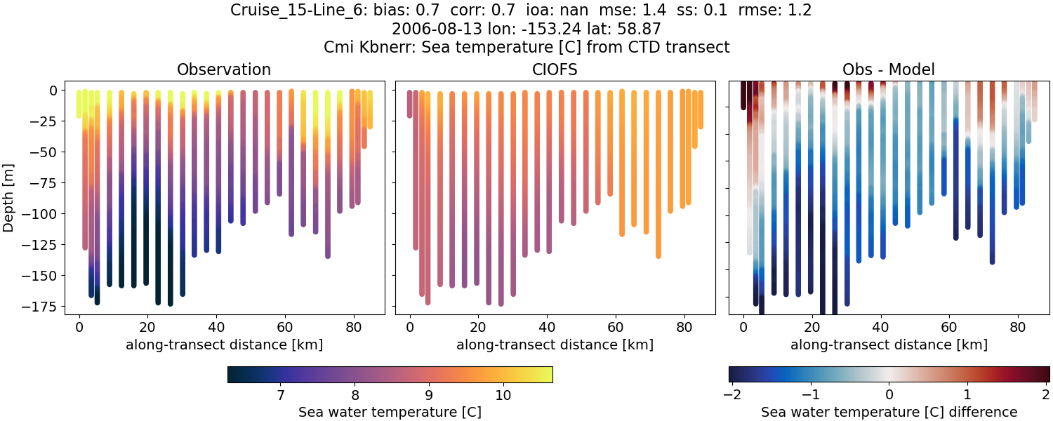 ../../../../_images/ctd_transects_cmi_kbnerr_Cruise_15-Line_6_temp.png