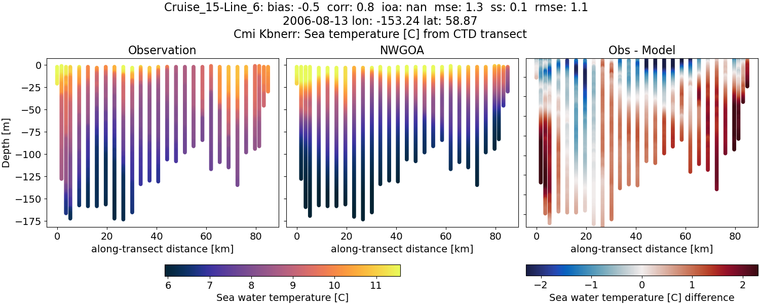 ../../../../_images/ctd_transects_cmi_kbnerr_Cruise_15-Line_6_temp1.png